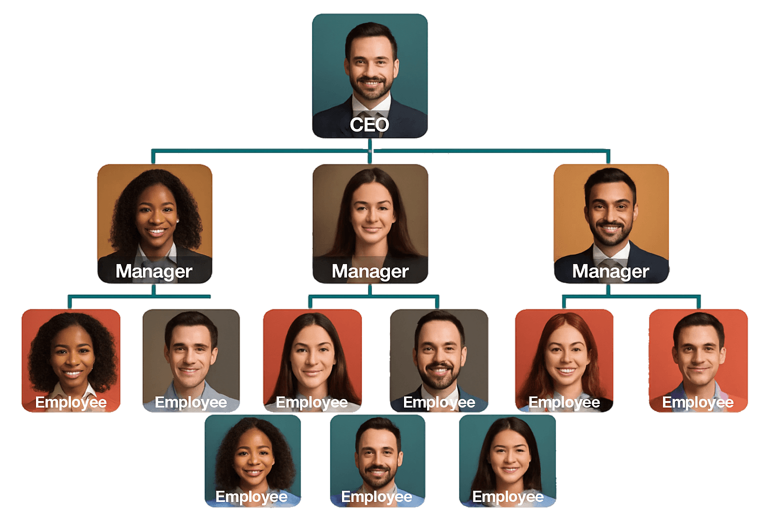 Organizational structure chart with CEO, managers, and employees